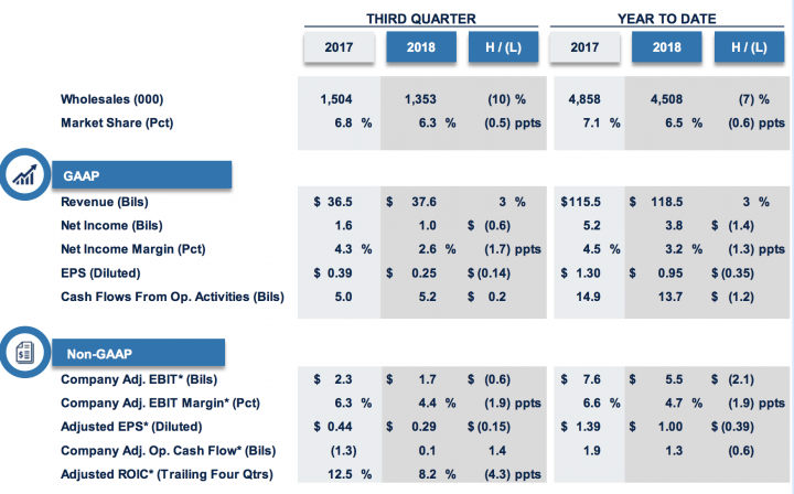 Financial Results: Ford Motor Company Key Metrics Summary