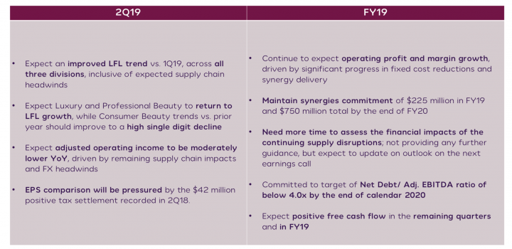 Revenues for COTY Inc