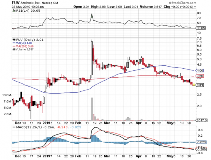 Arcimoto (NASDAQ: FUV) Chart