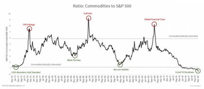 Commodities to S&P chart fed policy