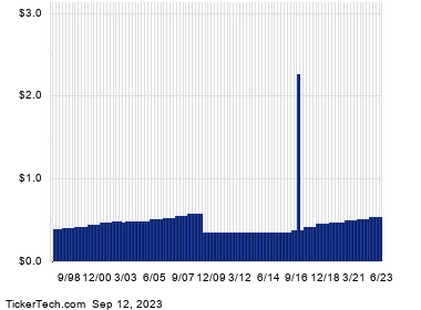 Kilroy Realty Passes Through 6% Yield Mark Forbes – Markets