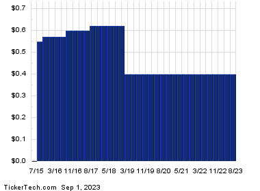 Kraft Heinz Enters Oversold Territory Forbes – Markets