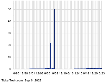 Altria Group Shares Cross 9% Yield Mark Forbes – Markets