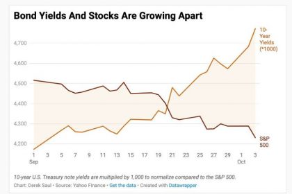 Dow Sinks 300 Points To 4-Month Low: How Historically High Bond Yields Are Driving Slump Forbes – Markets