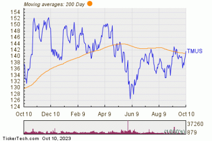 T-Mobile Shares Cross Above 200 DMA Forbes – Markets