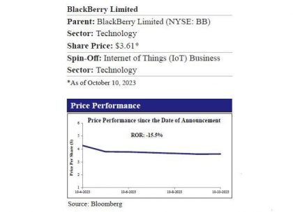 BlackBerry To Carve-Out Its IoT Business Via IPO In 1H24 Forbes – Markets