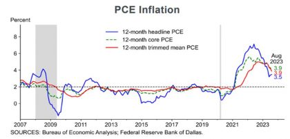 Despite A Strong Payroll Report And A “Hot” September CPI Inflation Continues To Cool Forbes – Markets