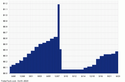 This Stock Has A 5.65% Yield And Sells For Less Than Book Forbes – Markets