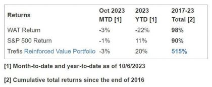 Will Waters Stock Rebound To Its Pre-Inflation Shock Highs? Forbes – Markets